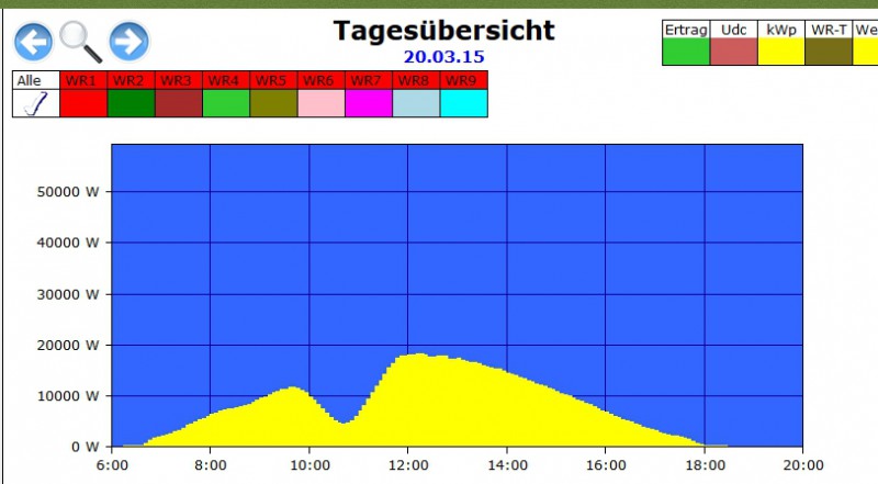 Sonnenfinsternis 20. März 2015